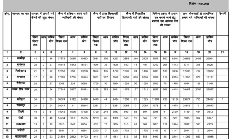जन-जन की सरकार, जन-जन के द्वार : मुख्यमंत्री पुष्कर धामी के नेतृत्व में सुशासन की ठोस और ऐतिहासिक उपलब्धि